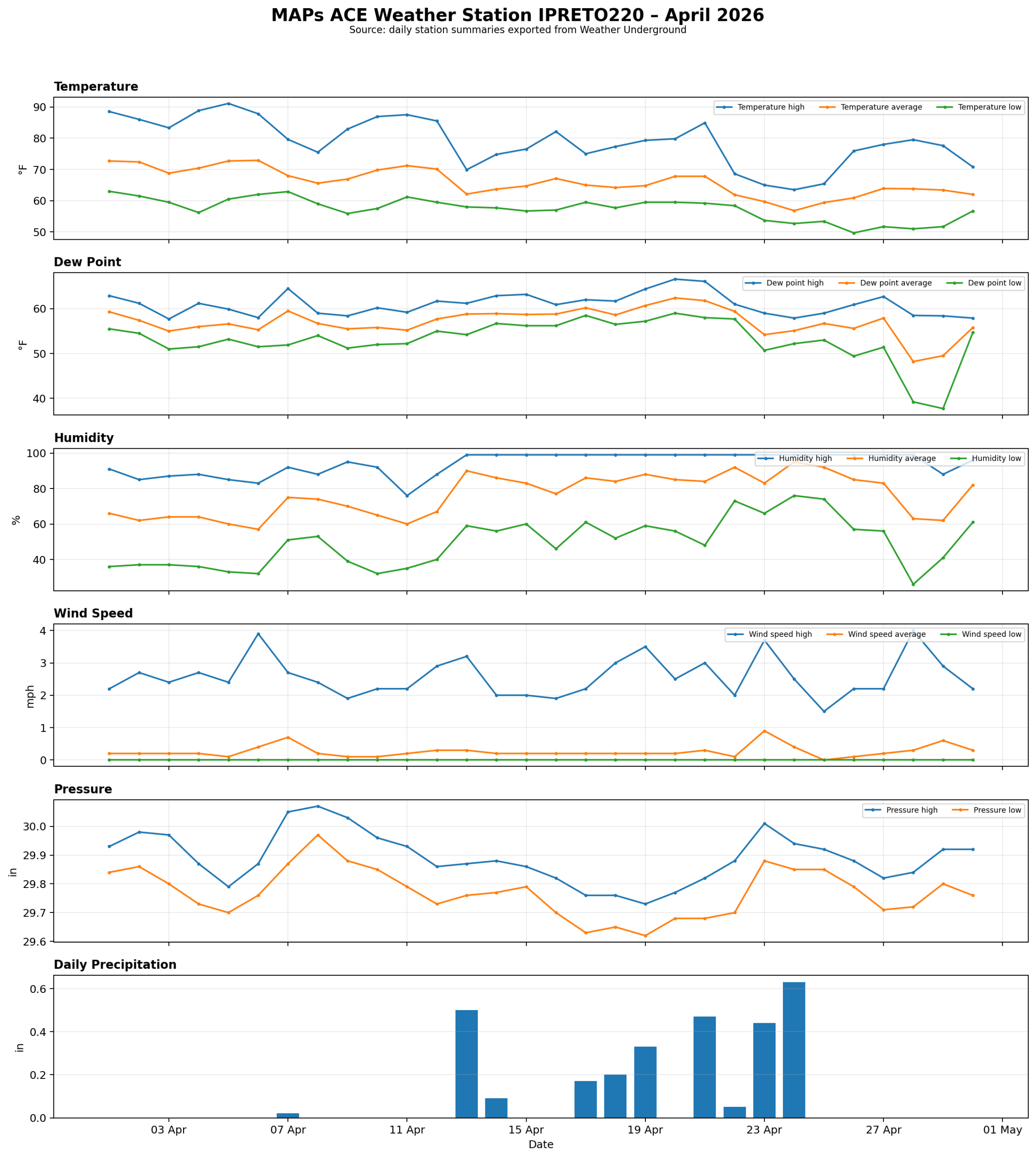 South Africa – IPRETO220 Weather Chart – April 2026