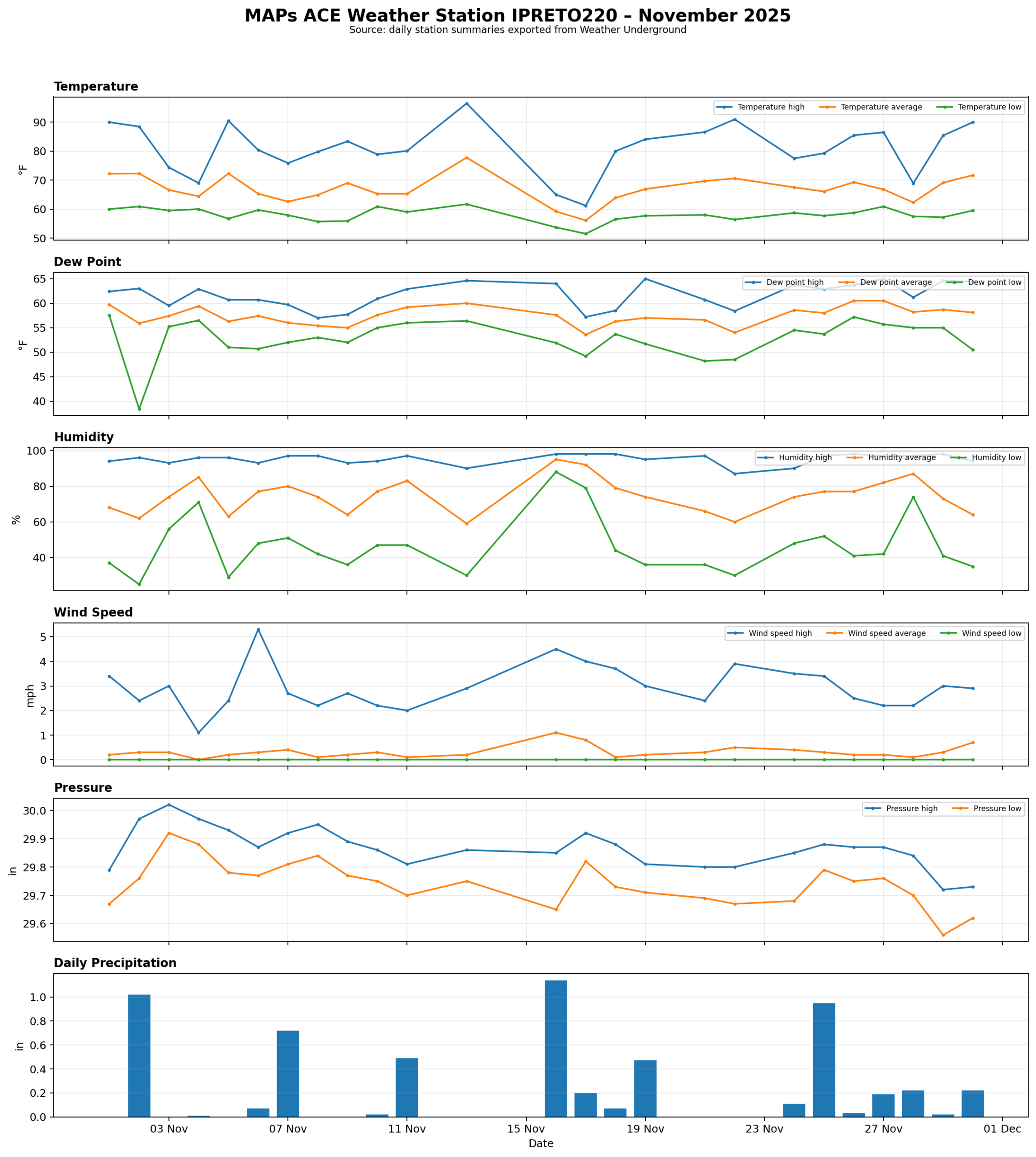 South Africa – IPRETO220 Weather Chart – November 2025