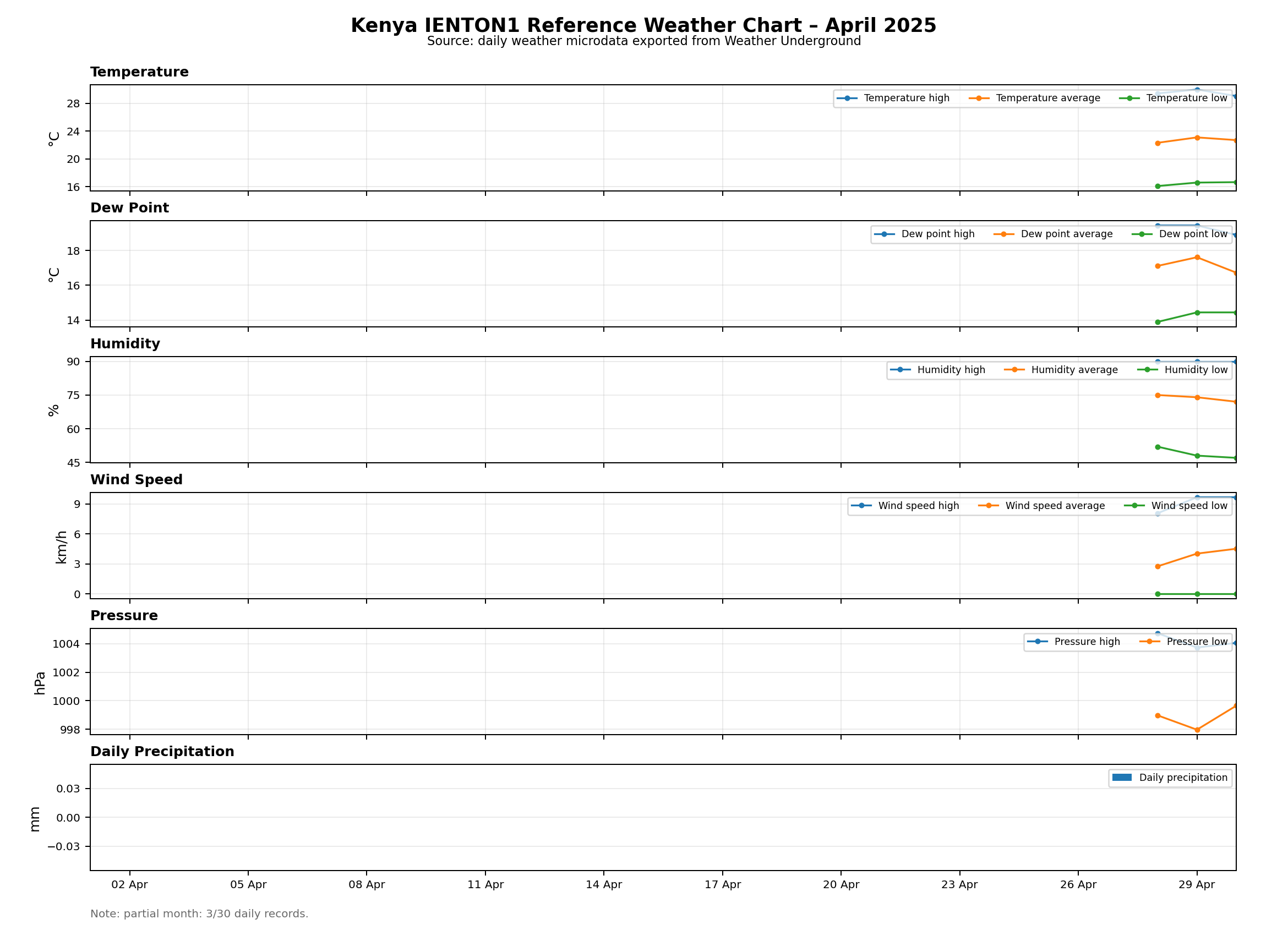 Kenya – IENTON1 Reference Weather Chart – April 2025