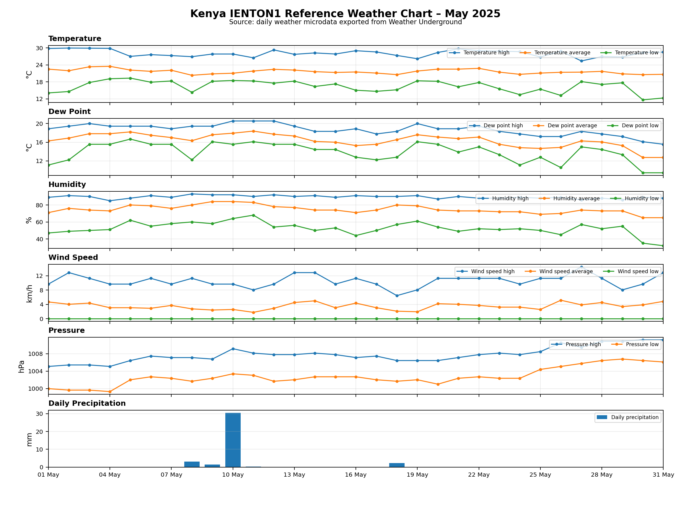 Kenya – IENTON1 Reference Weather Chart – May 2025