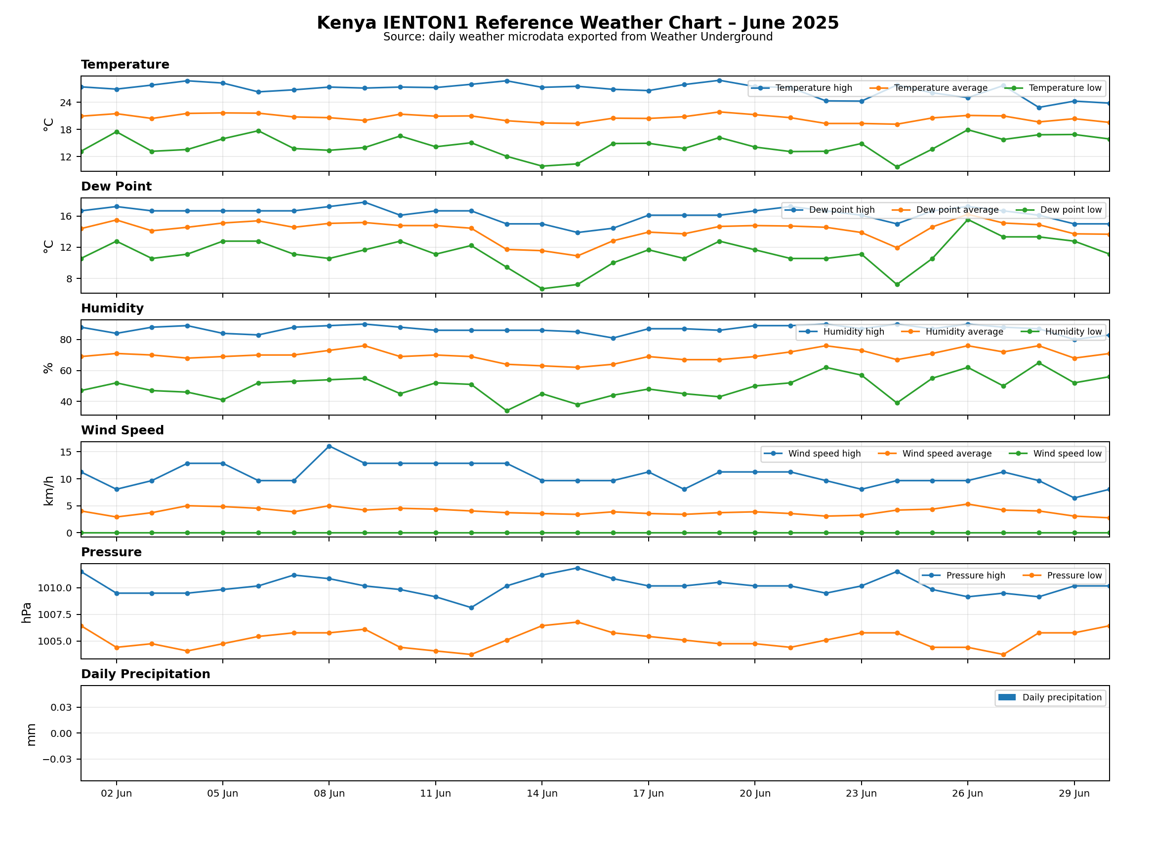 Kenya – IENTON1 Reference Weather Chart – June 2025