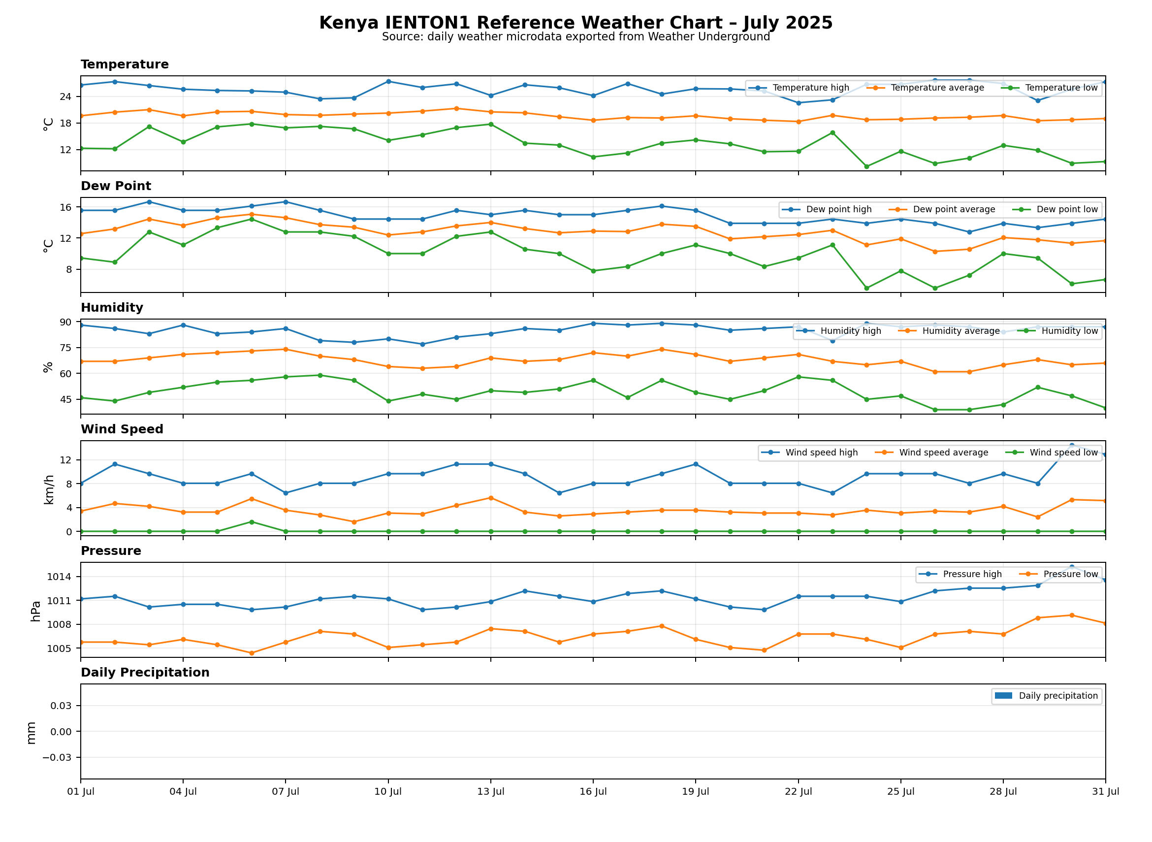 Kenya – IENTON1 Reference Weather Chart – July 2025