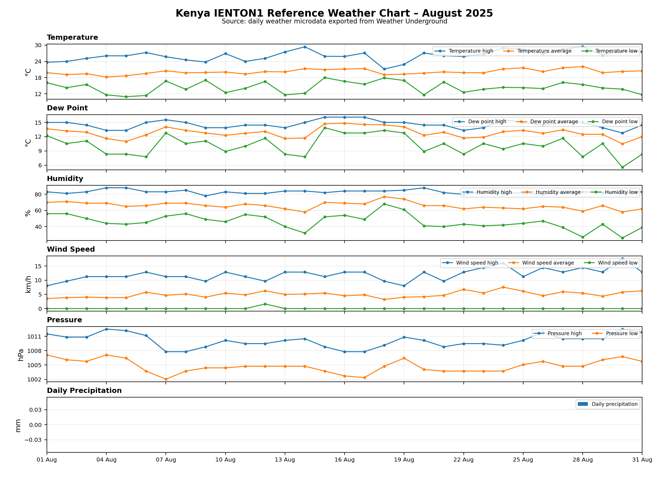 Kenya – IENTON1 Reference Weather Chart – August 2025