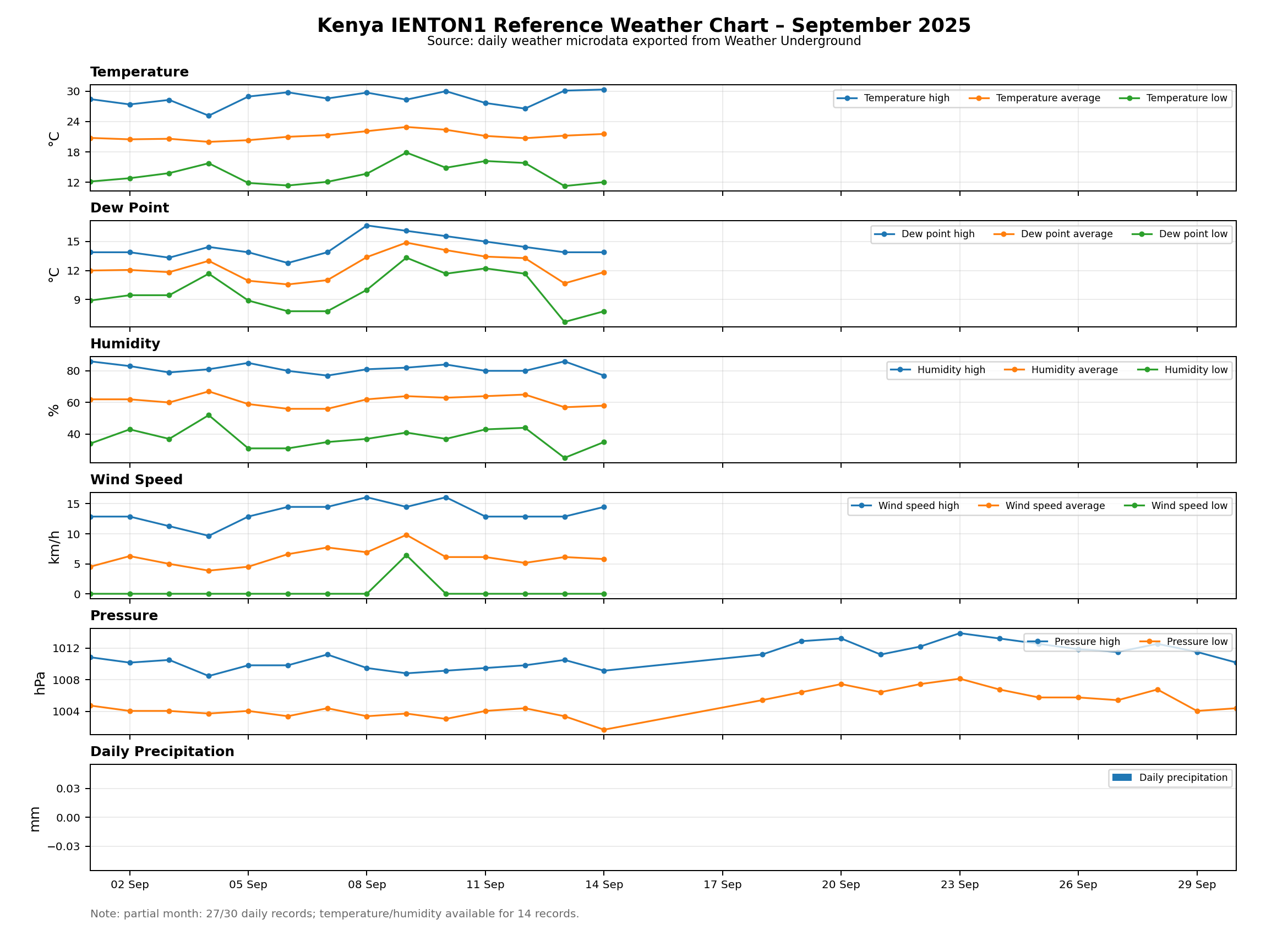Kenya – IENTON1 Reference Weather Chart – September 2025