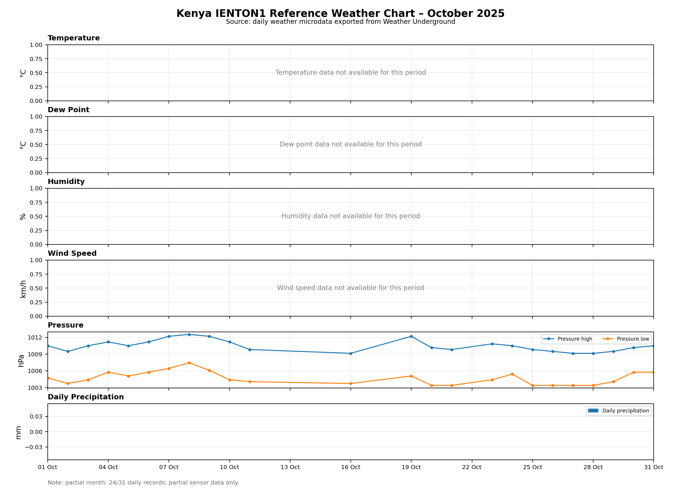 Kenya – IENTON1 Reference Weather Chart – October 2025
