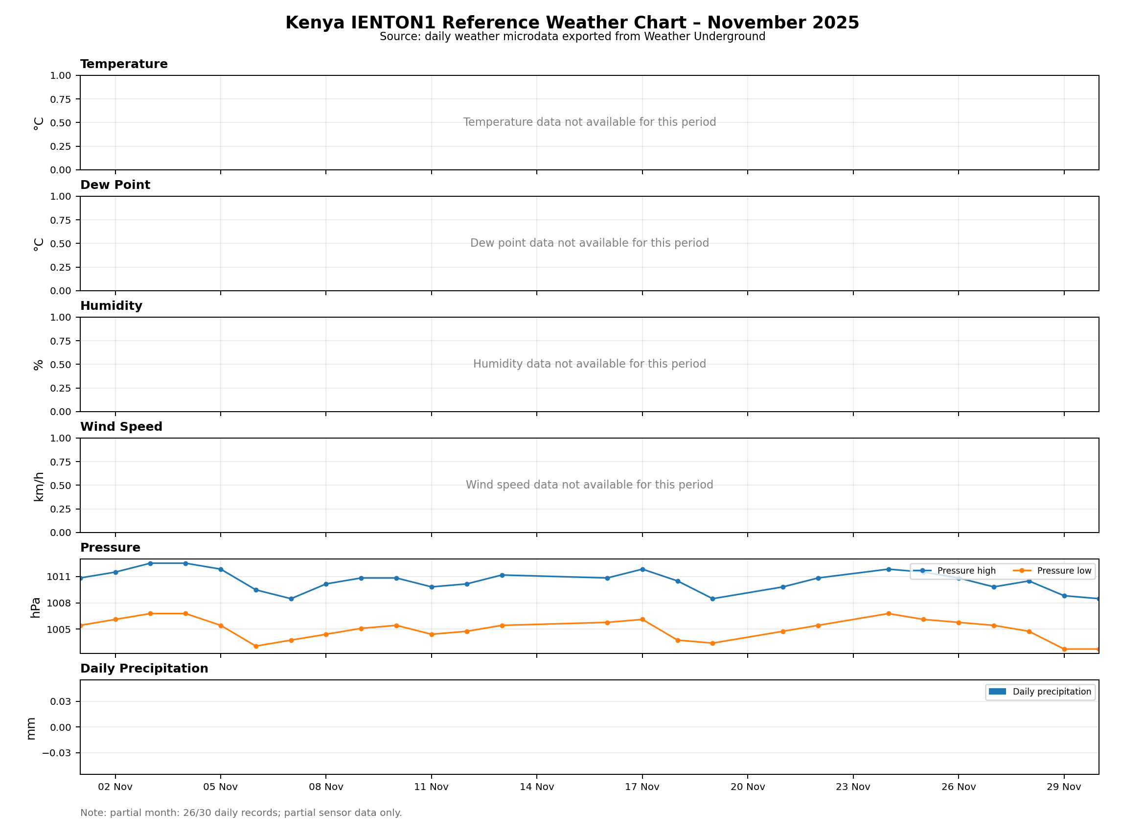 Kenya – IENTON1 Reference Weather Chart – November 2025