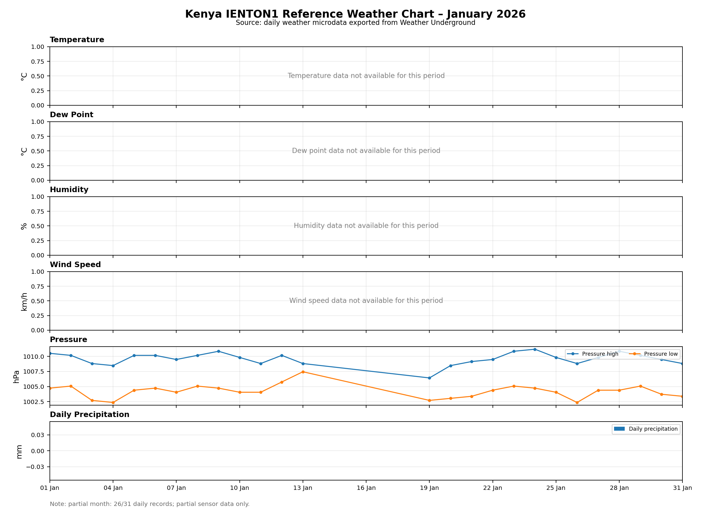 Kenya – IENTON1 Reference Weather Chart – January 2026