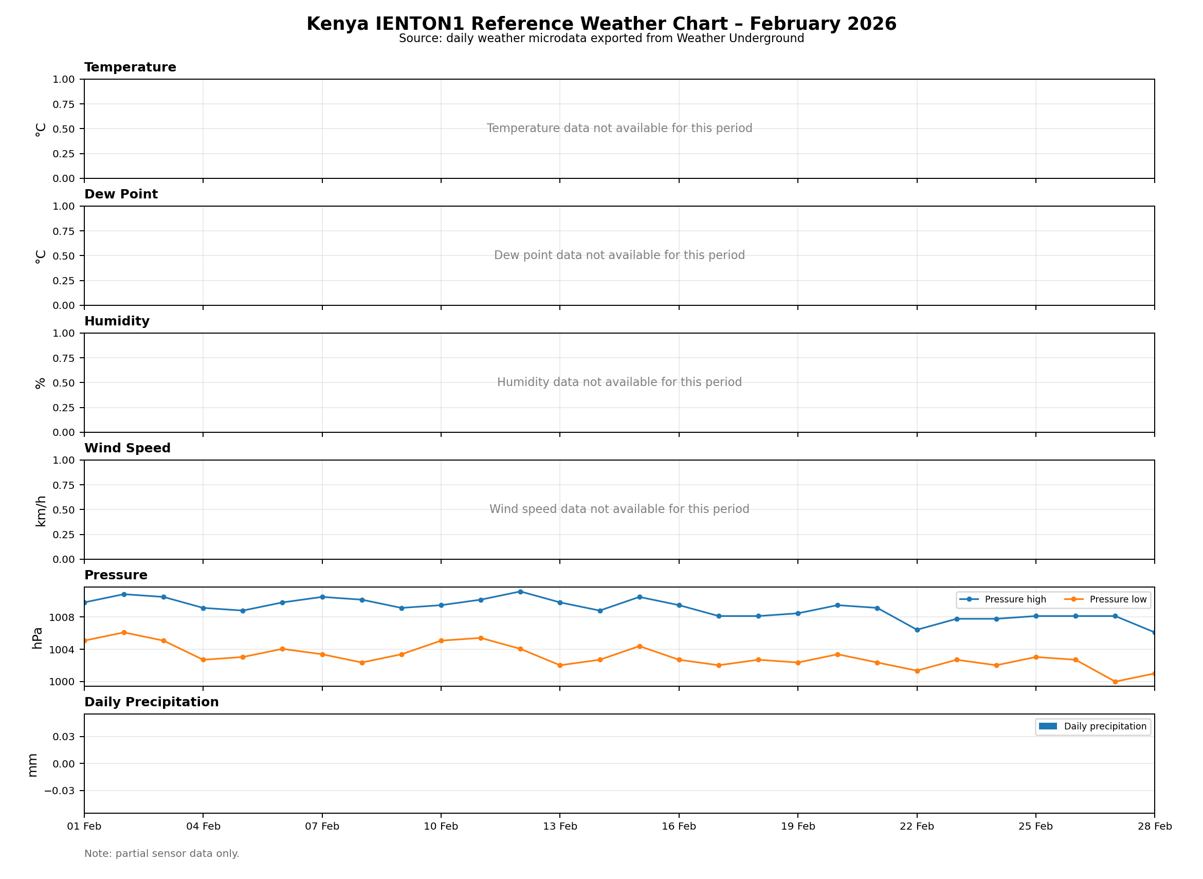 Kenya – IENTON1 Reference Weather Chart – February 2026