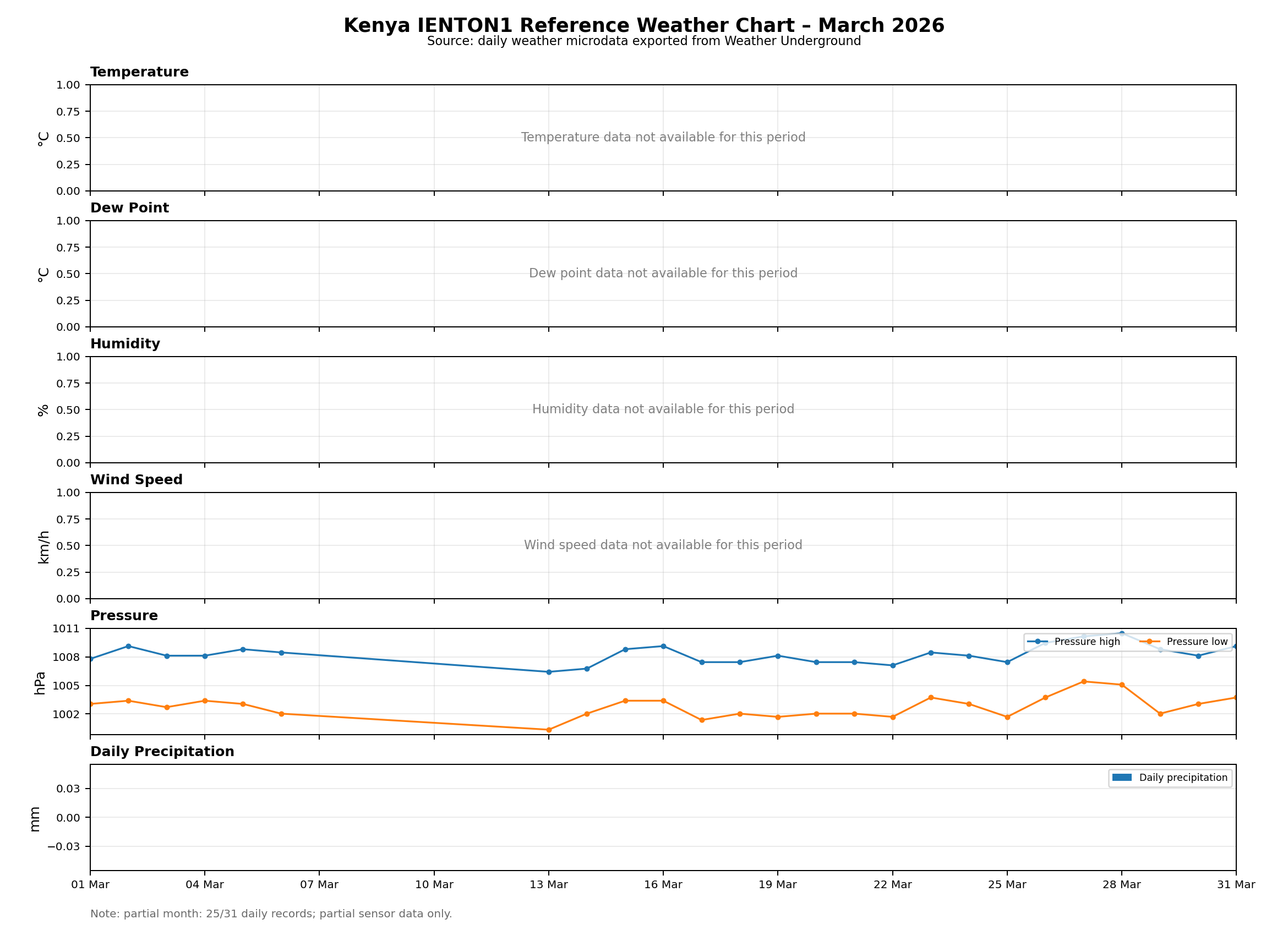 Kenya – IENTON1 Reference Weather Chart – March 2026