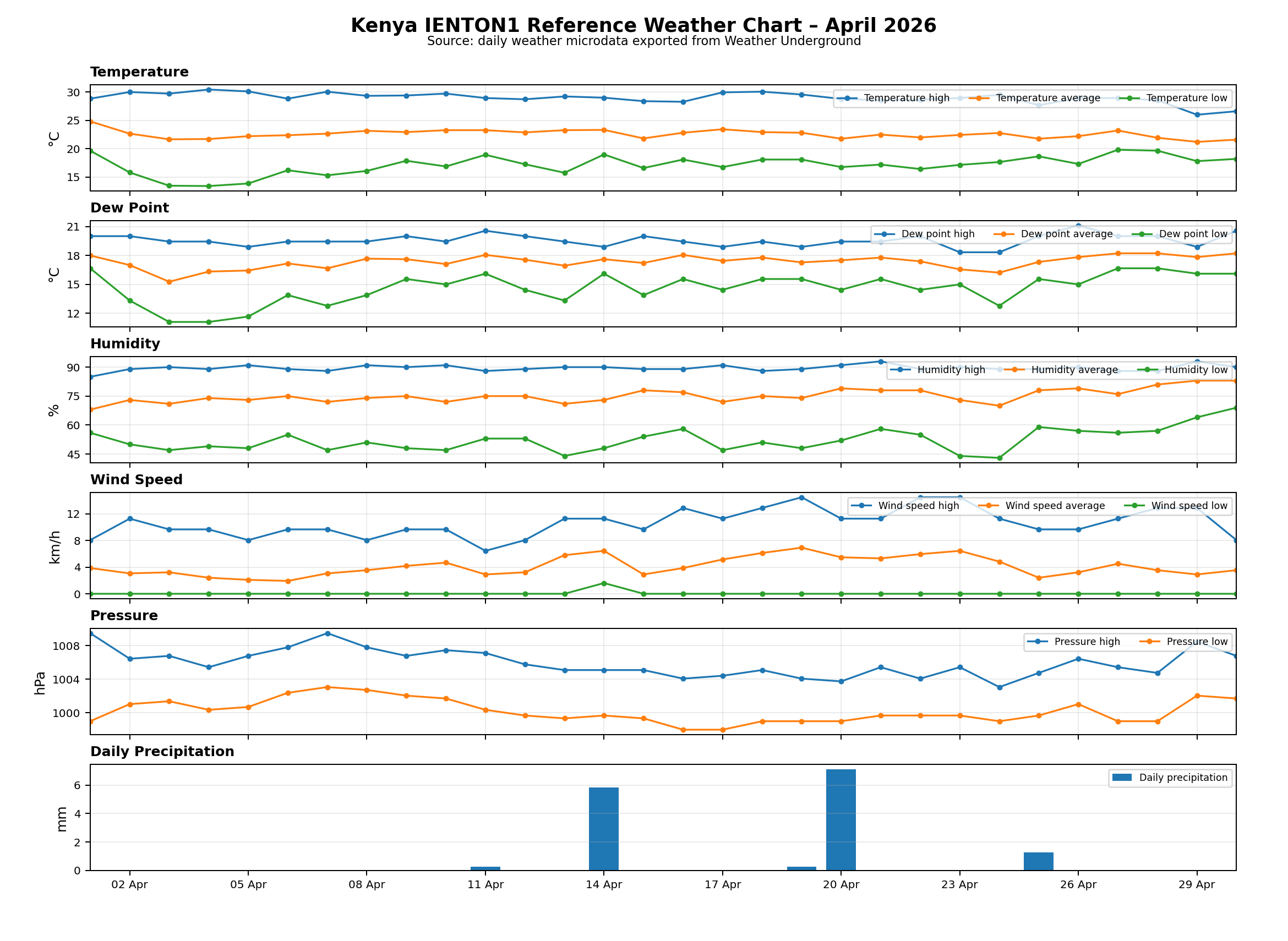 Kenya – IENTON1 Reference Weather Chart – April 2026