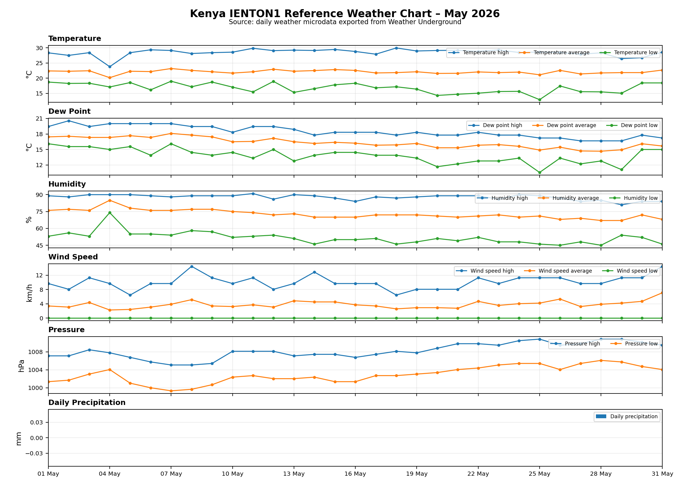 Kenya – IENTON1 Reference Weather Chart – May 2026