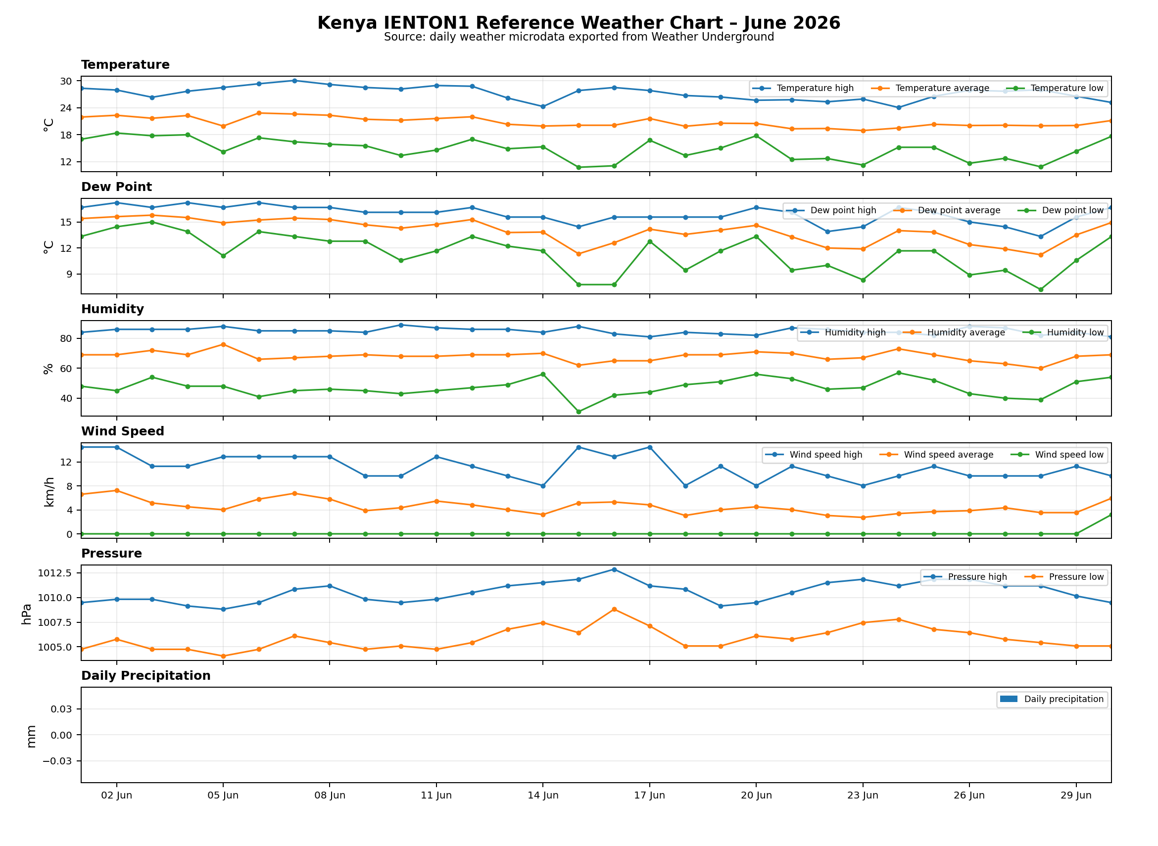 Kenya – IENTON1 Reference Weather Chart – June 2026