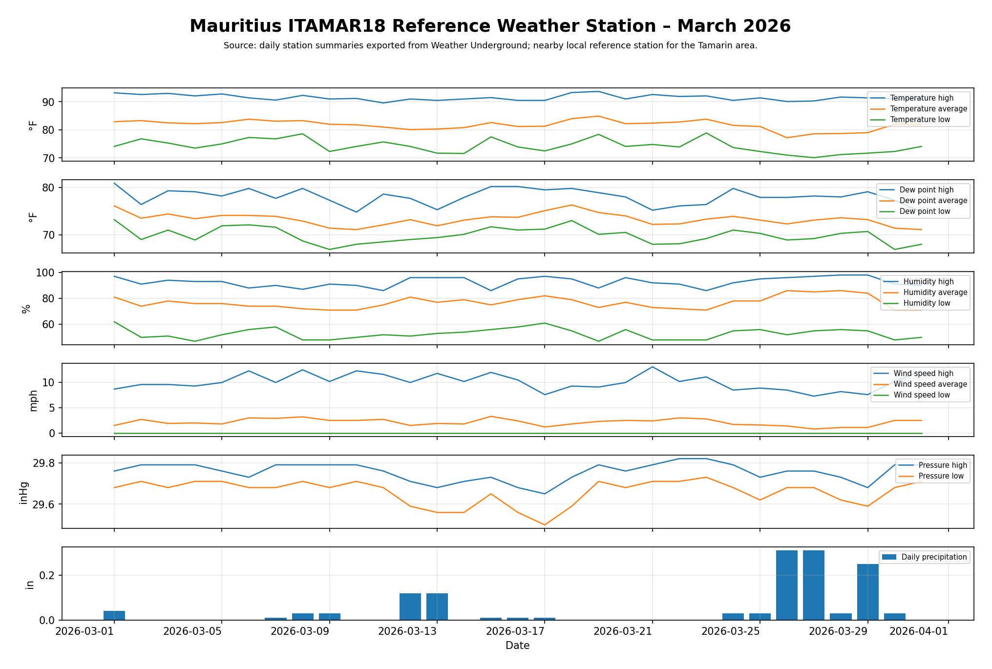 Mauritius – ITAMAR18 Reference Weather Chart – March 2026