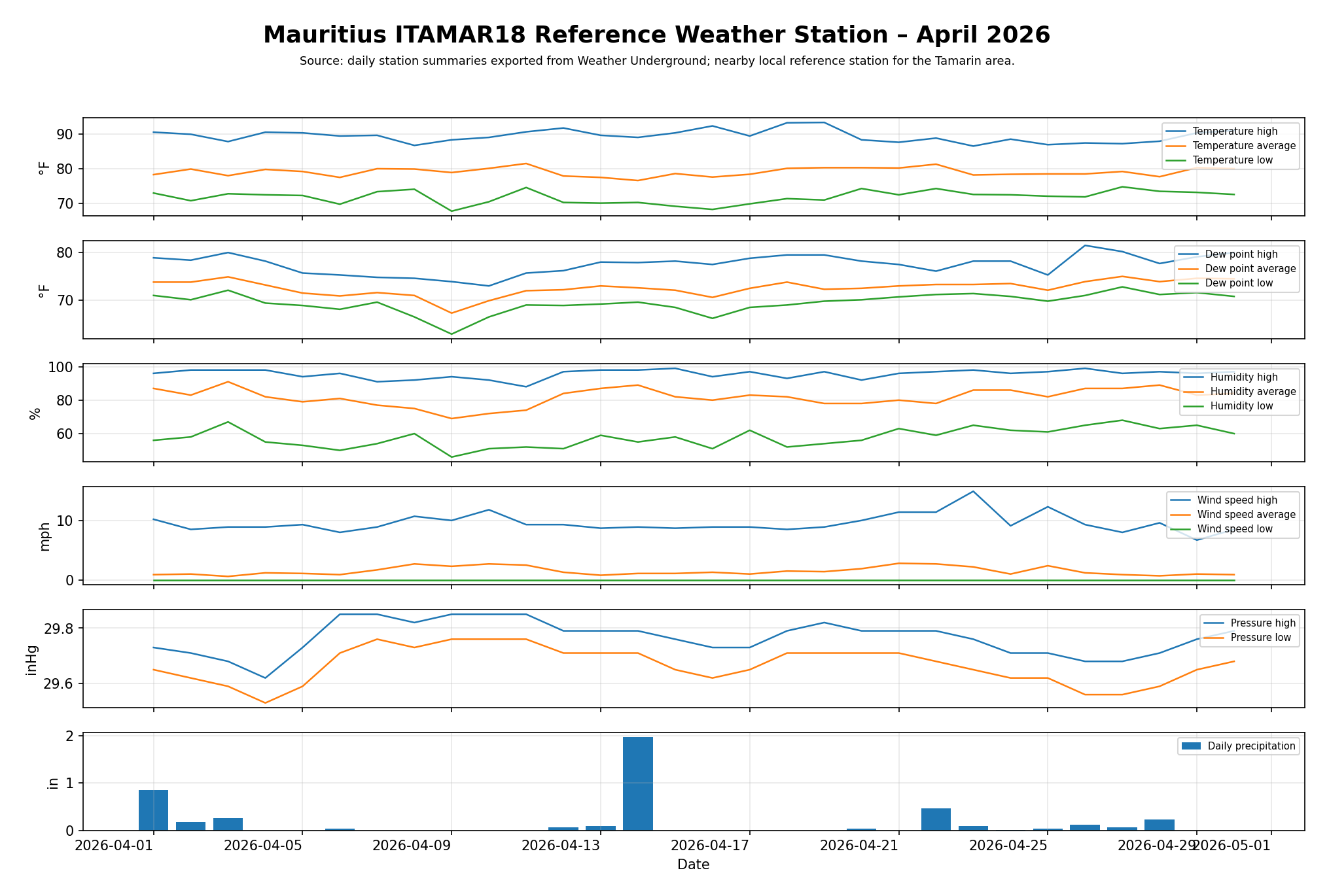 Mauritius – ITAMAR18 Reference Weather Chart – April 2026