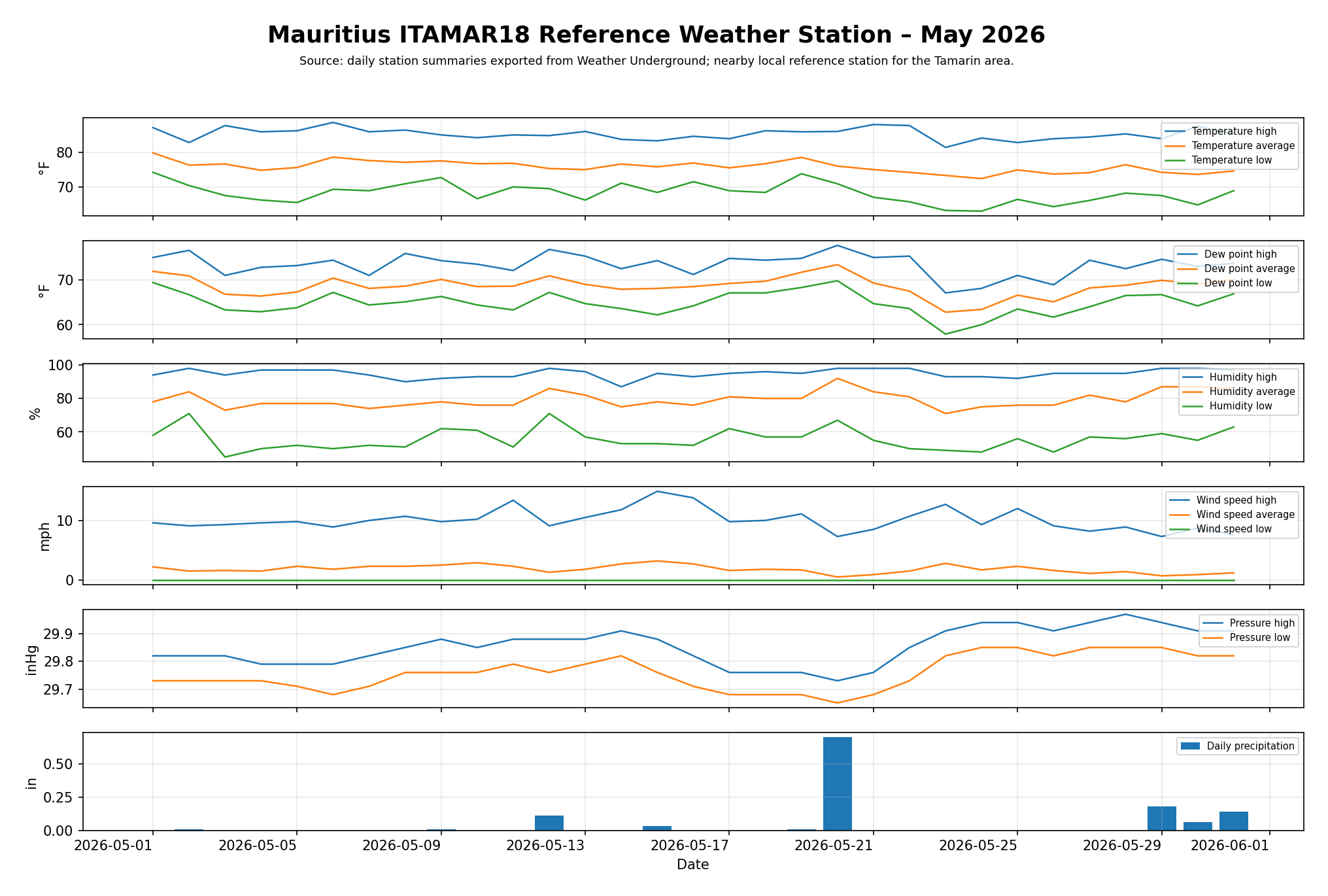 Mauritius – ITAMAR18 Reference Weather Chart – May 2026