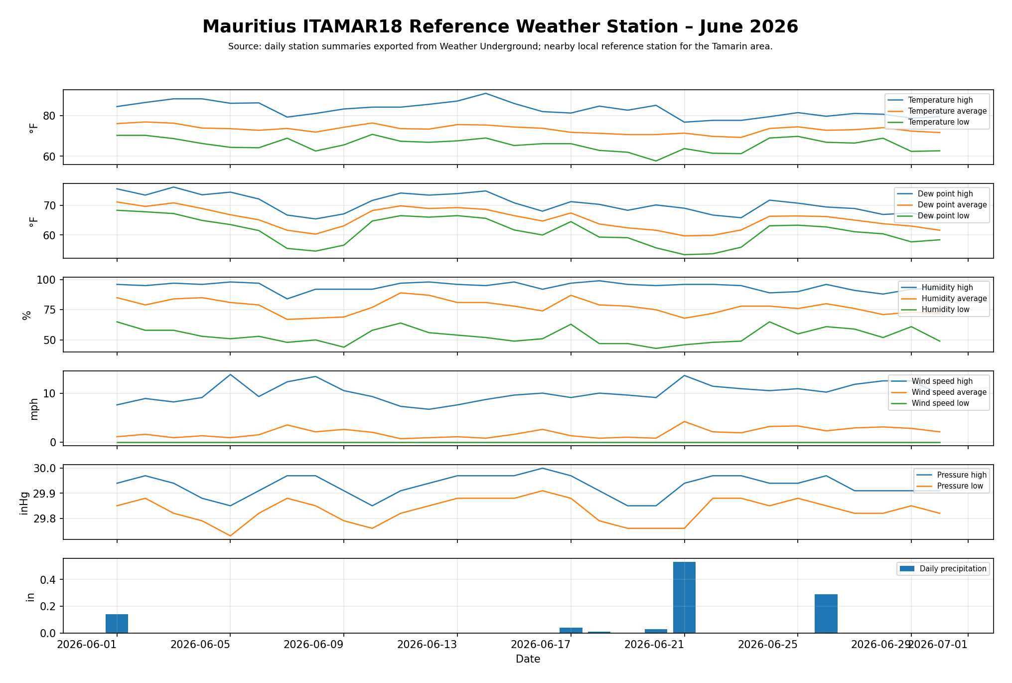 Mauritius – ITAMAR18 Reference Weather Chart – June 2026