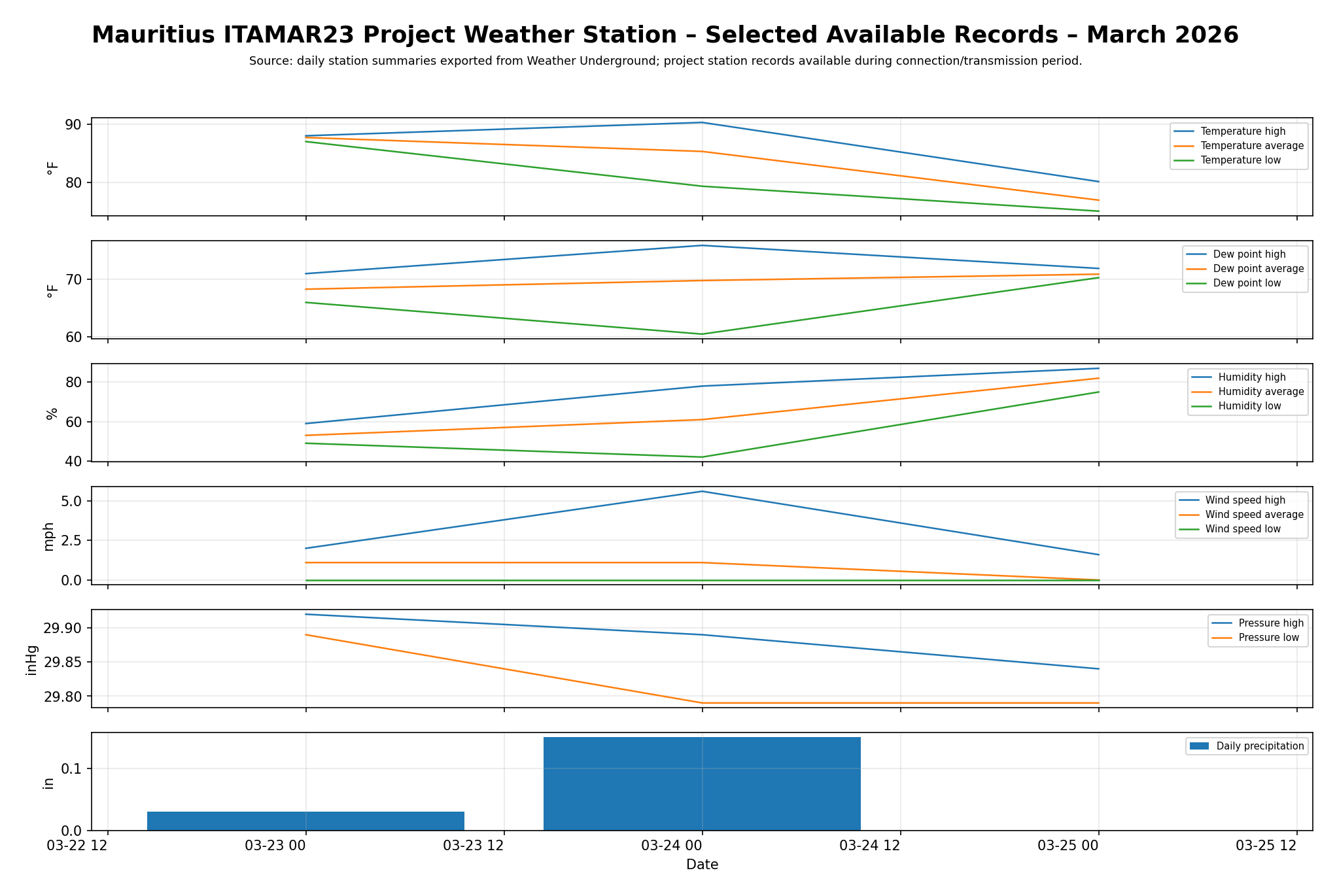 Mauritius – ITAMAR23 Selected Weather Records – March 2026